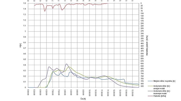 Umerjanje hidravličnega modela odvodnik v Sočo